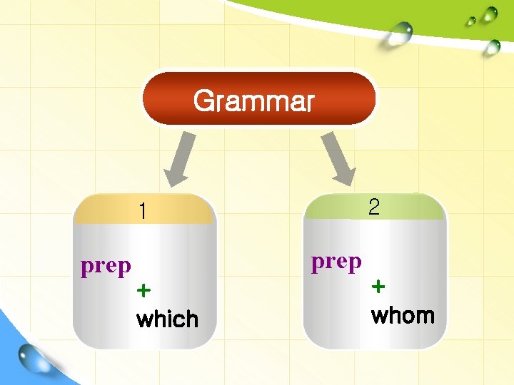 Grammar 2 1 prep + which + whom 