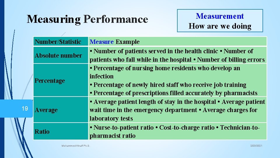 Measuring Performance Number/Statistic Absolute number Percentage 19 Average Ratio Measurement How are we doing