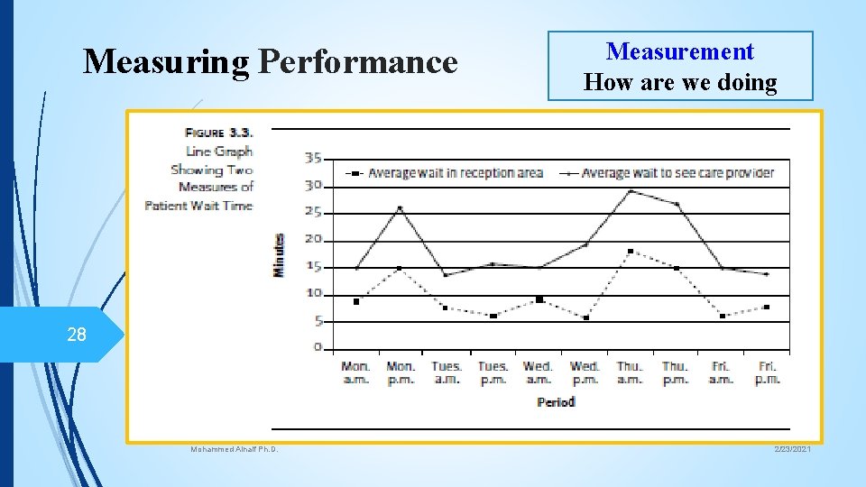 Measuring Performance Measurement How are we doing 28 Mohammed Alnaif Ph. D. 2/23/2021 