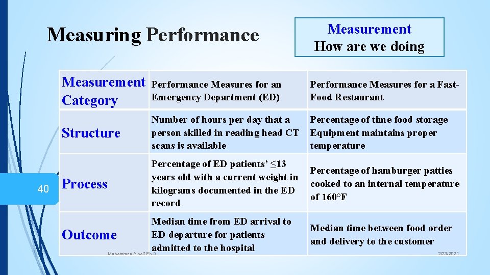 Measuring Performance Measurement Performance Measures for an Emergency Department (ED) Category 40 Measurement How