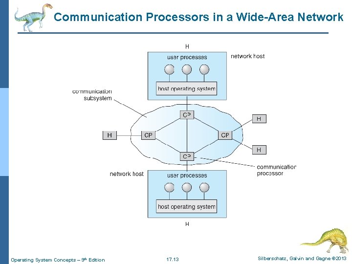 Communication Processors in a Wide-Area Network Operating System Concepts – 9 th Edition 17.