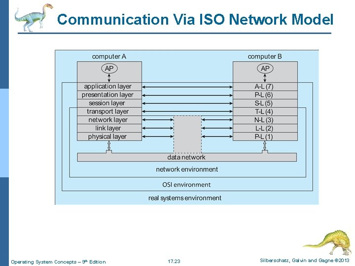 Communication Via ISO Network Model Operating System Concepts – 9 th Edition 17. 23