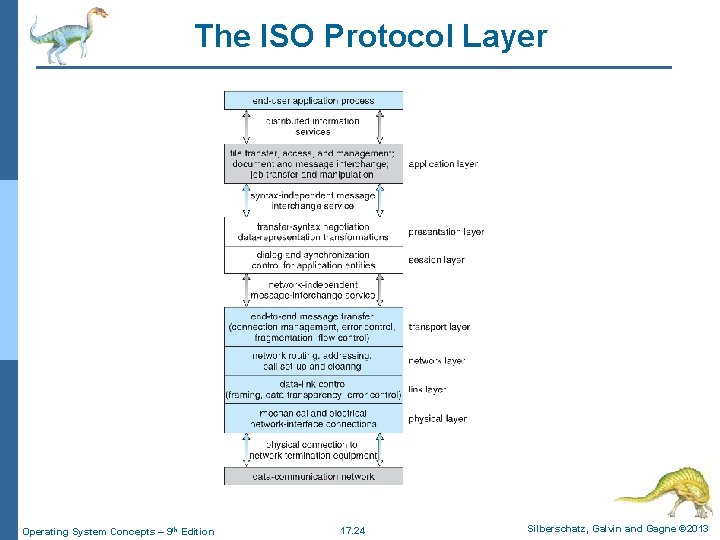 The ISO Protocol Layer Operating System Concepts – 9 th Edition 17. 24 Silberschatz,