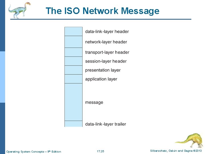 The ISO Network Message Operating System Concepts – 9 th Edition 17. 25 Silberschatz,