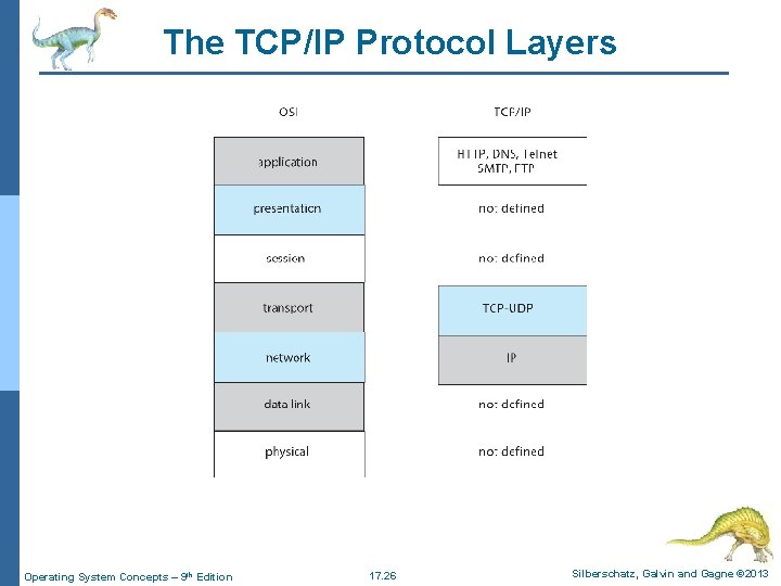 The TCP/IP Protocol Layers Operating System Concepts – 9 th Edition 17. 26 Silberschatz,