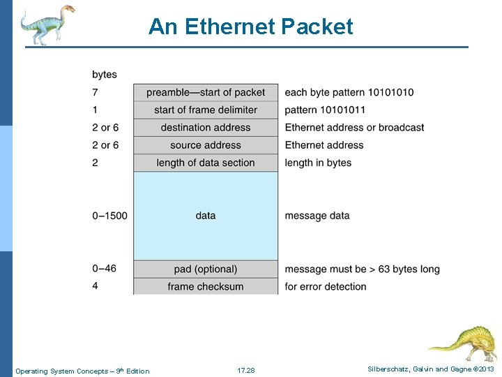 An Ethernet Packet Operating System Concepts – 9 th Edition 17. 28 Silberschatz, Galvin