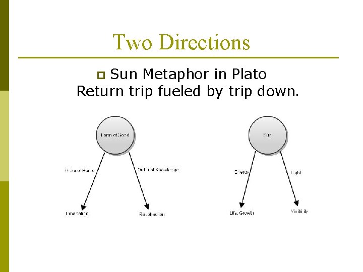 Two Directions Sun Metaphor in Plato Return trip fueled by trip down. p 