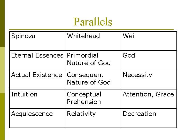 Parallels Spinoza Whitehead Weil Eternal Essences Primordial Nature of God Actual Existence Consequent Nature