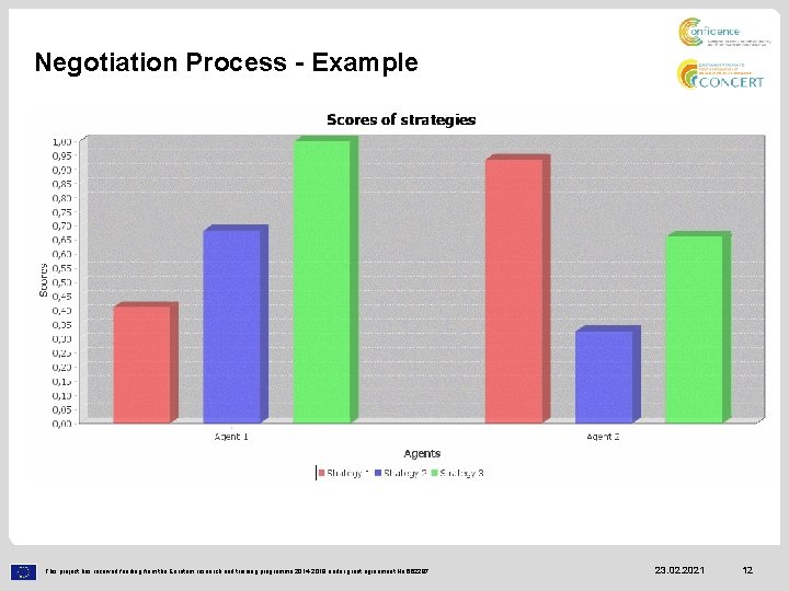 Negotiation Process - Example This project has received funding from the Euratom research and