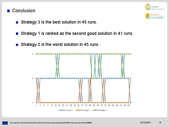 Conclusion Strategy 3 is the best solution in 45 runs. Strategy 1 is ranked