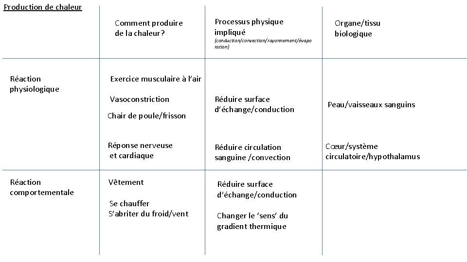 Production de chaleur Comment produire de la chaleur? Réaction physiologique (conduction/convection/rayonnement/évapo ration) Organe/tissu biologique