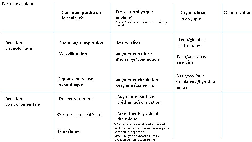 Perte de chaleur Comment perdre de la chaleur? Réaction physiologique Réaction comportementale Processus physique