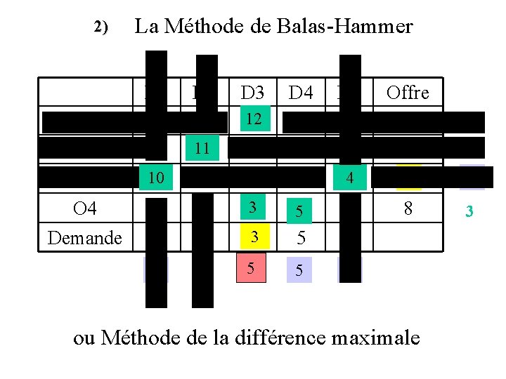 2) O 1 O 2 O 3 O 4 Demande La Méthode de Balas-Hammer