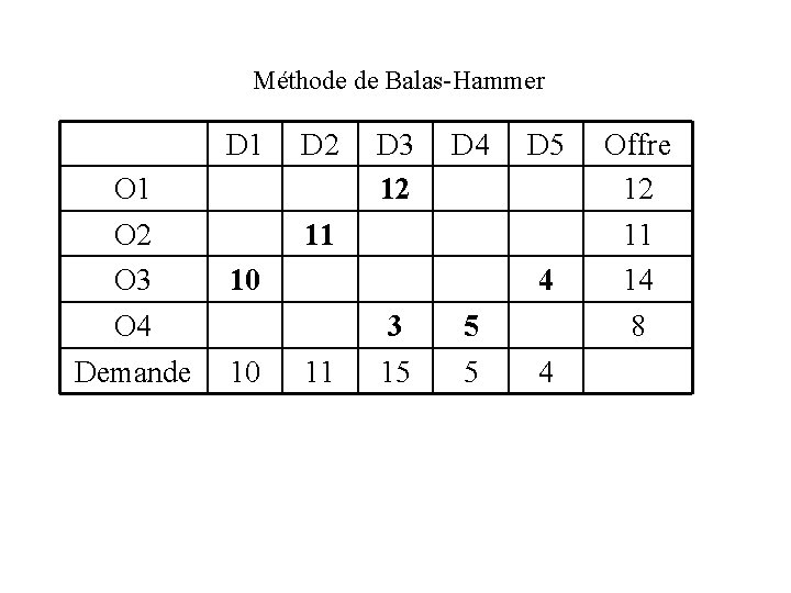 Méthode de Balas-Hammer D 1 O 2 O 3 O 4 Demande D 2
