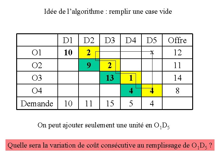 Idée de l’algorithme : remplir une case vide O 1 O 2 O 3
