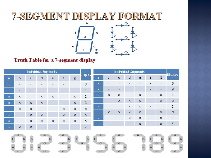 7 -SEGMENT DISPLAY FORMAT Truth Table for a 7 -segment display Individual Segments Display