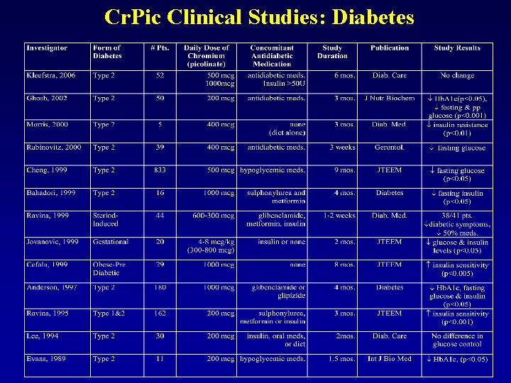 Cr. Pic Clinical Studies: Diabetes 14 