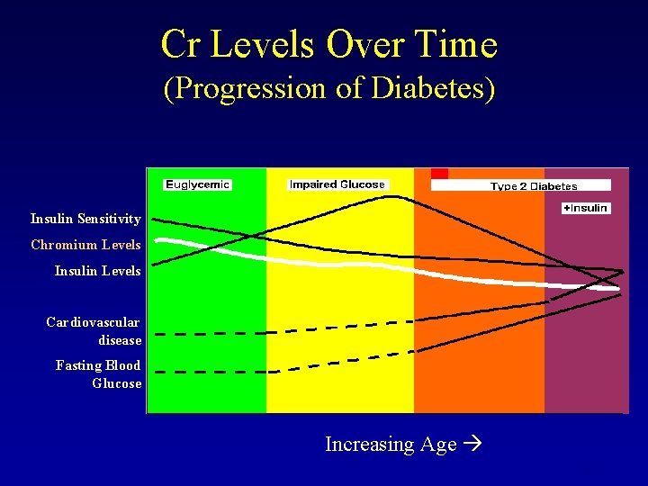 Cr Levels Over Time (Progression of Diabetes) Insulin Sensitivity Chromium Levels Insulin Levels Cardiovascular