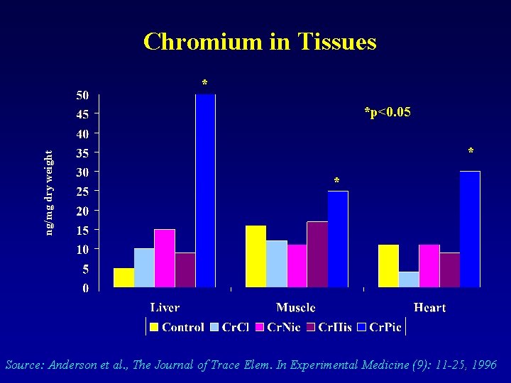 Chromium in Tissues * ng/mg dry weight *p<0. 05 * * Source: Anderson et