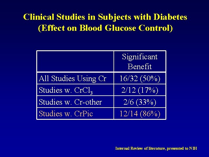 Clinical Studies in Subjects with Diabetes (Effect on Blood Glucose Control) All Studies Using