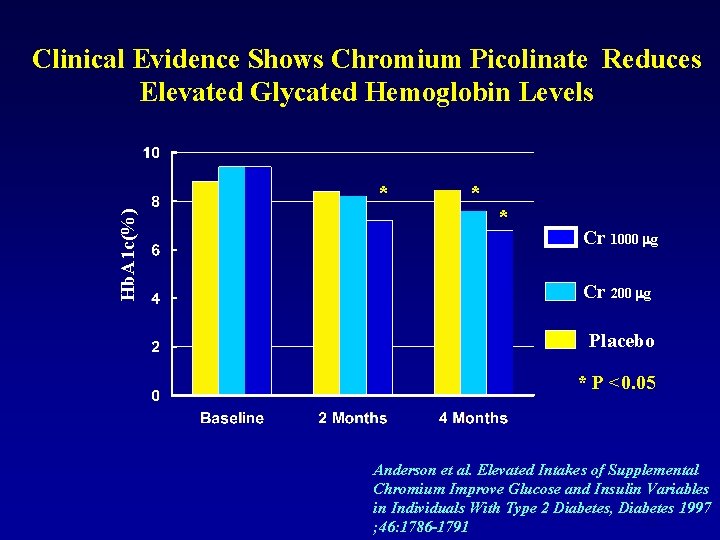 Clinical Evidence Shows Chromium Picolinate Reduces Elevated Glycated Hemoglobin Levels Hb. A 1 c(%)