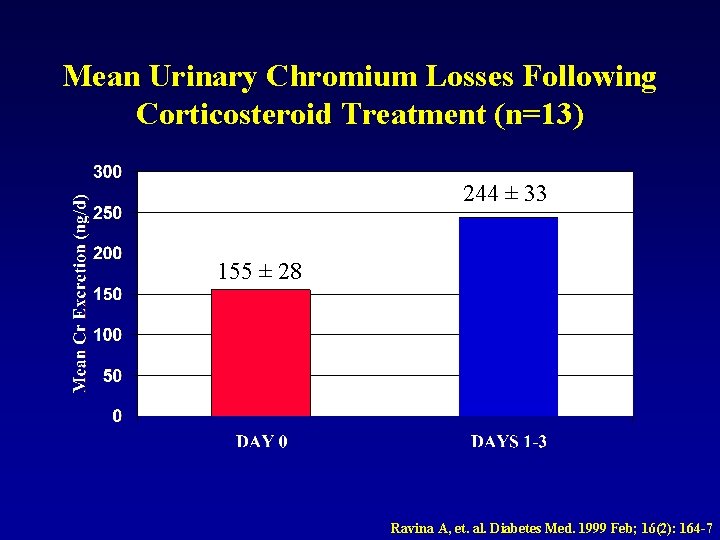 Mean Urinary Chromium Losses Following Corticosteroid Treatment (n=13) 244 ± 33 155 ± 28