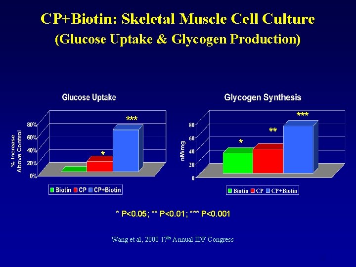 CP+Biotin: Skeletal Muscle Cell Culture (Glucose Uptake & Glycogen Production) *** ** * P<0.