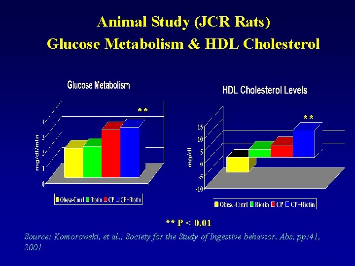 Animal Study (JCR Rats) Glucose Metabolism & HDL Cholesterol ** ** ** P <