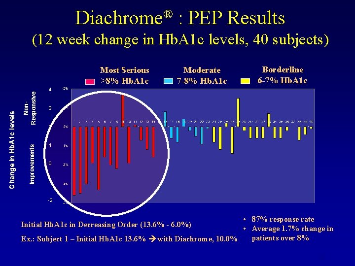 Diachrome® : PEP Results (12 week change in Hb. A 1 c levels, 40