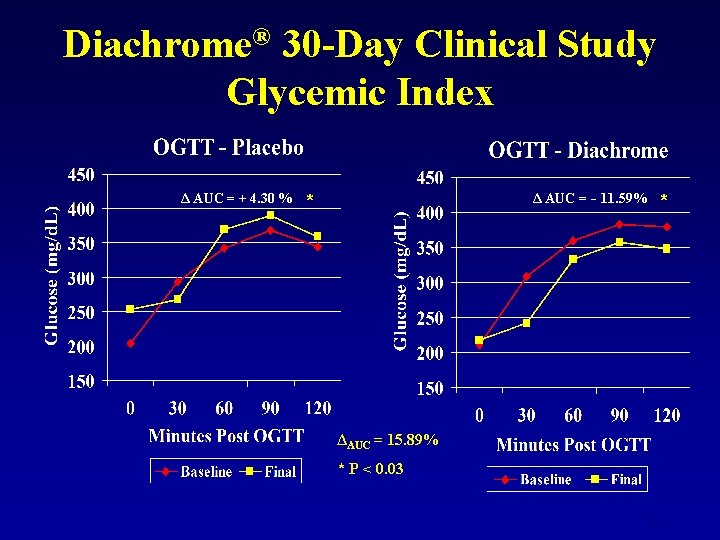 Diachrome® 30 -Day Clinical Study Glycemic Index Δ AUC = + 4. 30 %