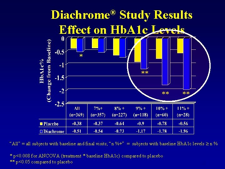 Diachrome® Study Results Effect on Hb. A 1 c Levels * ** ** **