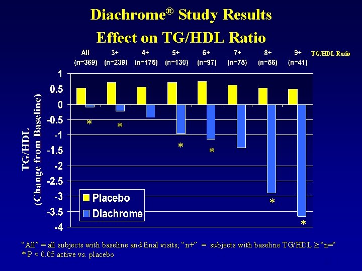 Diachrome® Study Results Effect on TG/HDL Ratio * * * “All” = all subjects
