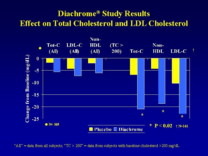 Diachrome® Study Results Effect on Total Cholesterol and LDL Cholesterol † * N= 369