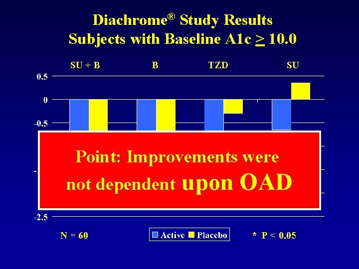 Diachrome® Study Results Subjects with Baseline A 1 c > 10. 0 SU +