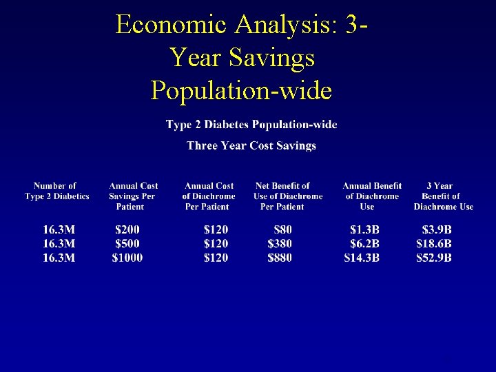 Economic Analysis: 3 Year Savings Population-wide 41 