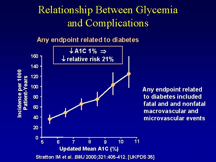 Relationship Between Glycemia and Complications Any endpoint related to diabetes A 1 C 1%