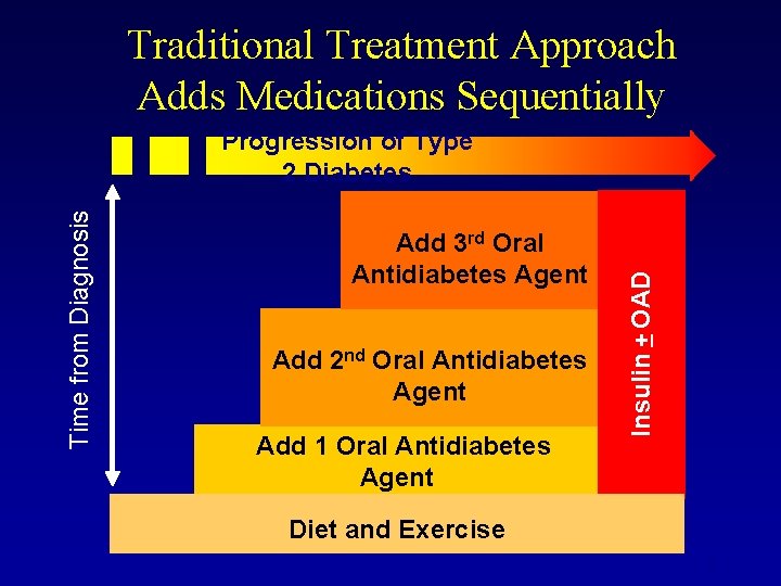 Traditional Treatment Approach Adds Medications Sequentially Add 3 rd Oral Antidiabetes Agent Add 2