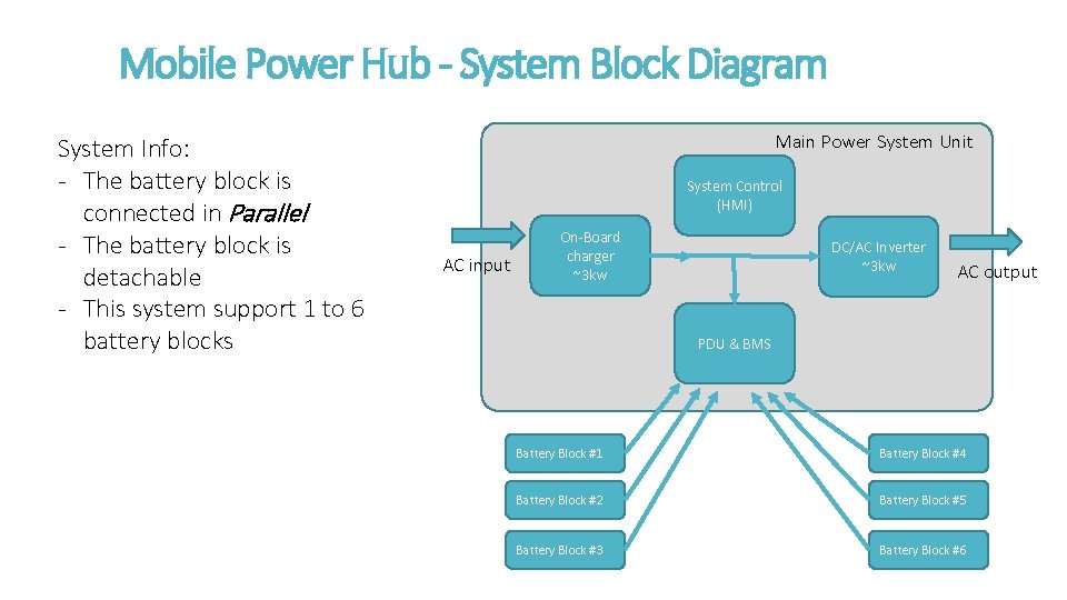 Mobile Power Hub - System Block Diagram System Info: - The battery block is