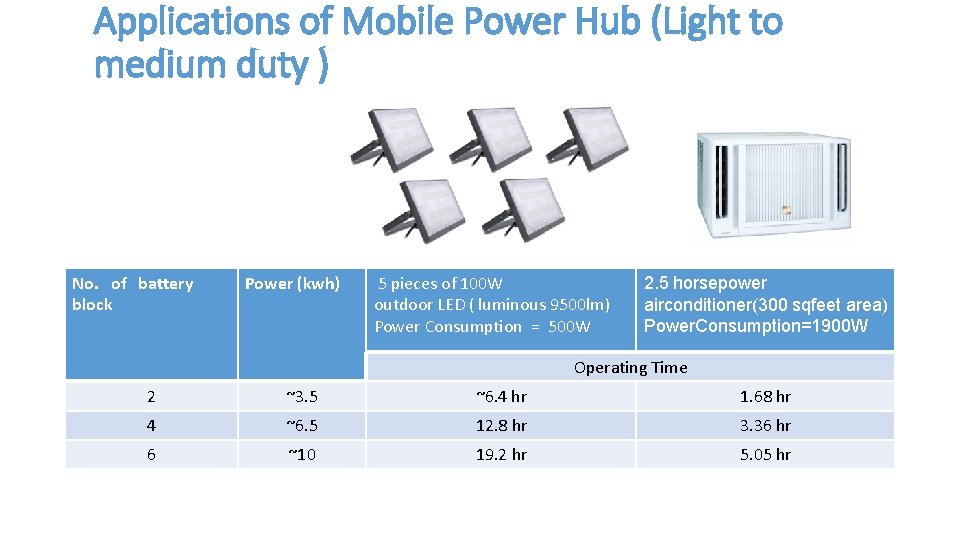 Applications of Mobile Power Hub (Light to medium duty ) No. of battery block