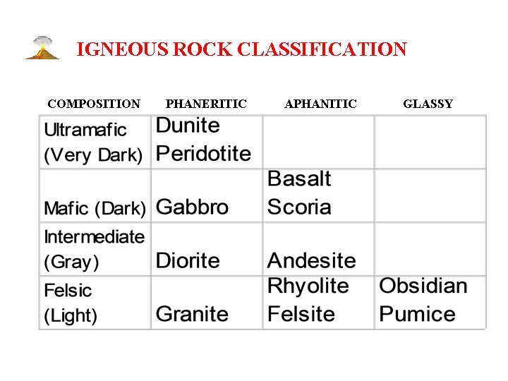 IGNEOUS ROCK CLASSIFICATION COMPOSITION PHANERITIC APHANITIC GLASSY 