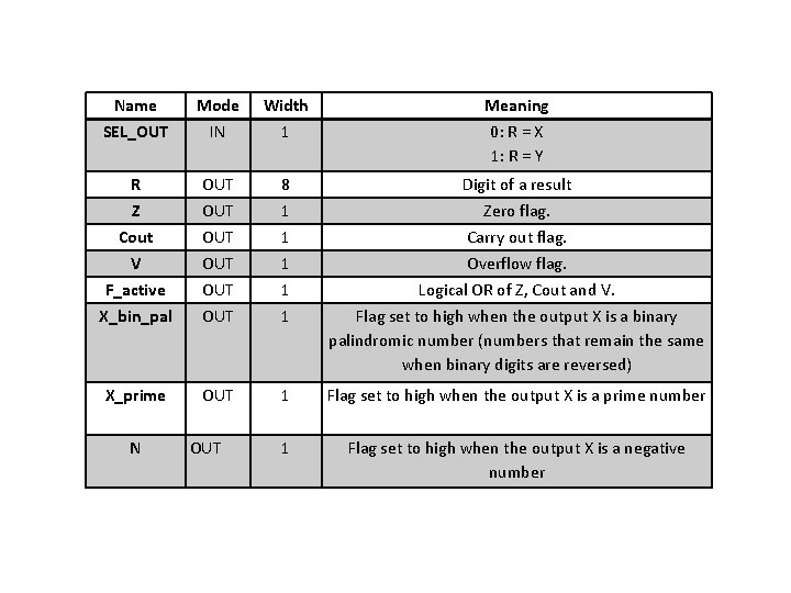 Name SEL_OUT Mode IN Width 1 Meaning 0: R = X 1: R =