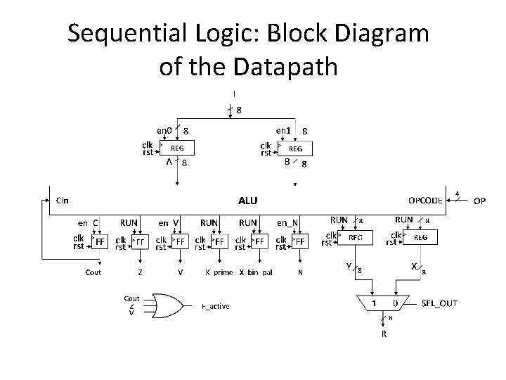 Sequential Logic: Block Diagram of the Datapath 