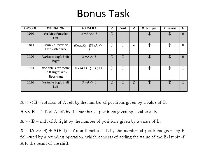 Bonus Task OPCODE OPERATION FORMULA Z Cout V X_bin_pal X_prime N 1010 Variable Rotation