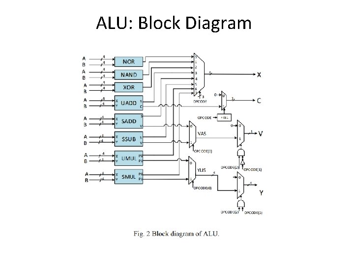 ALU: Block Diagram 