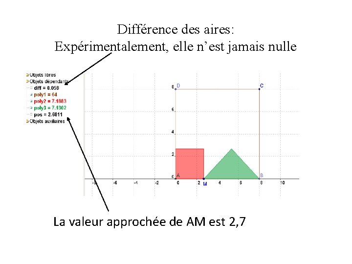 Différence des aires: Expérimentalement, elle n’est jamais nulle La valeur approchée de AM est