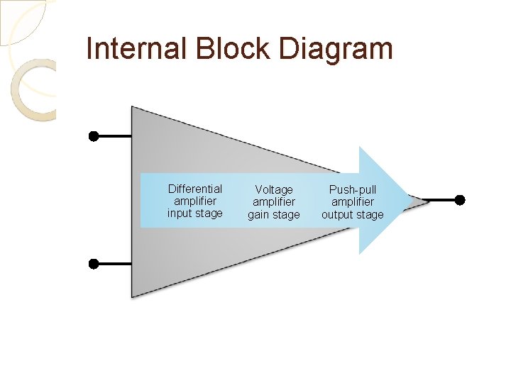 Internal Block Diagram Differential amplifier input stage Voltage amplifier gain stage Push-pull amplifier output