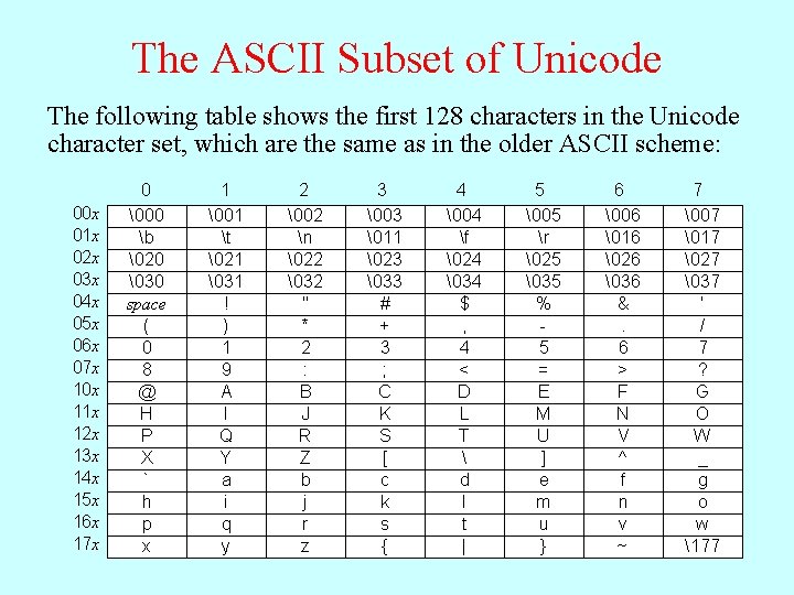 The ASCII Subset of Unicode The following table shows the first 128 characters in