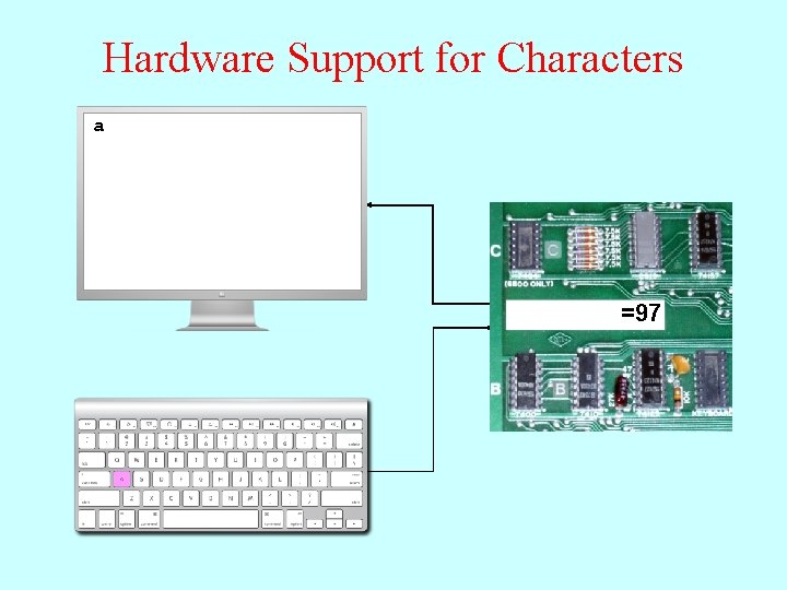 Hardware Support for Characters a =97 01100001 