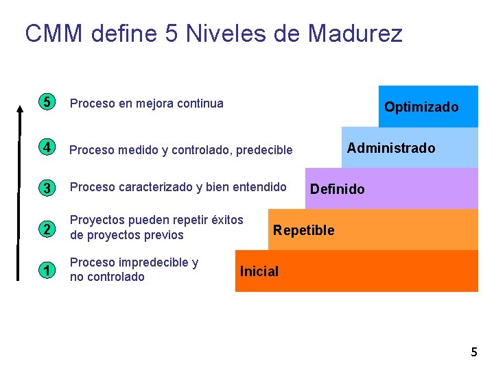 CMM define 5 Niveles de Madurez 5 Proceso en mejora continua 4 Proceso medido