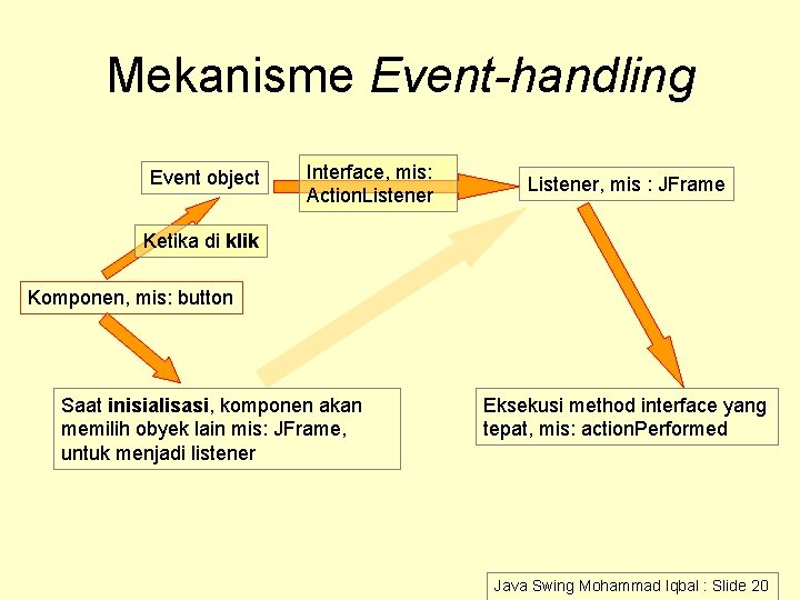 Mekanisme Event-handling Event object Interface, mis: Action. Listener, mis : JFrame Ketika di klik